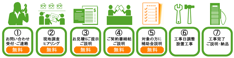 手続き